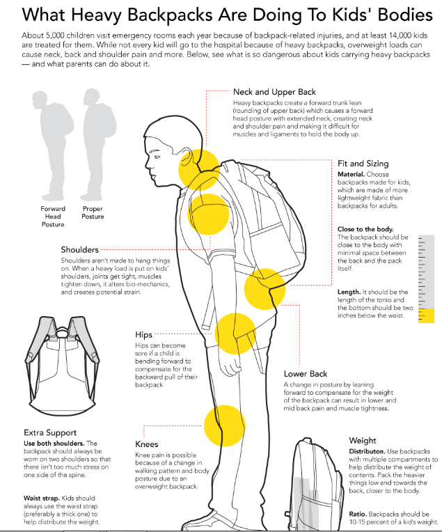 A diagram showing the impact of heavy backpacks on children's bodies, highlighting areas of strain such as neck, shoulders, back, and hips. It also provides tips on proper backpack use and weight limits.