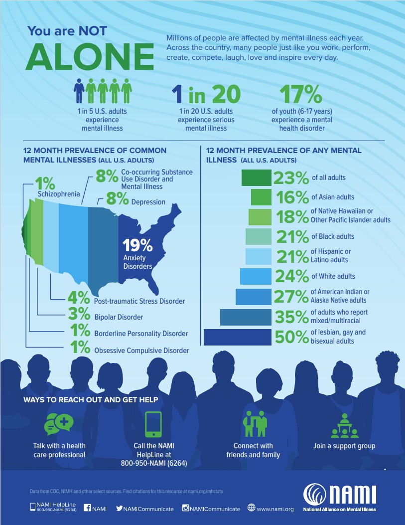 Infographic showing statistics on mental illness prevalence in the U.S. and ways to seek help, including percentages for anxiety, depression, and other disorders.